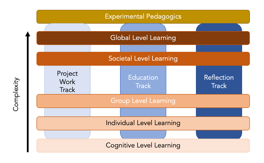 Exploring Experimental Learning Pedagogies